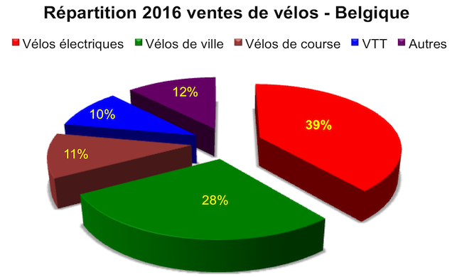 2016 Vente Vélos Belgique