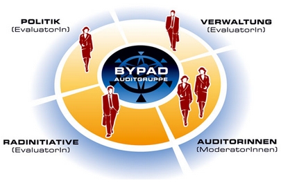 Audit BYPAD