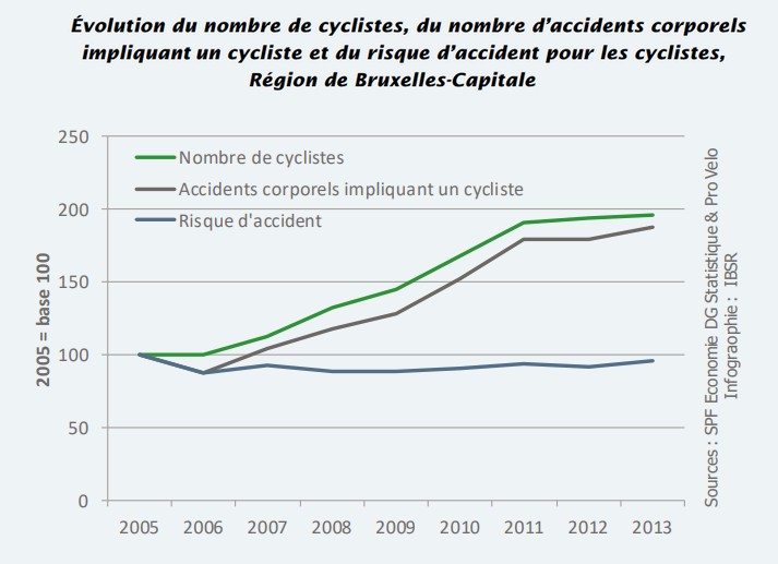 Evolution du risque d'accident corporel à vélo (RBC)