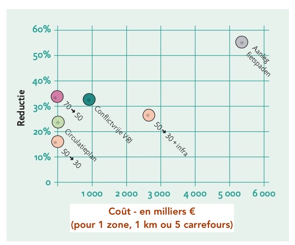 5 mesures - réduction vs coût (Fiestberaad)