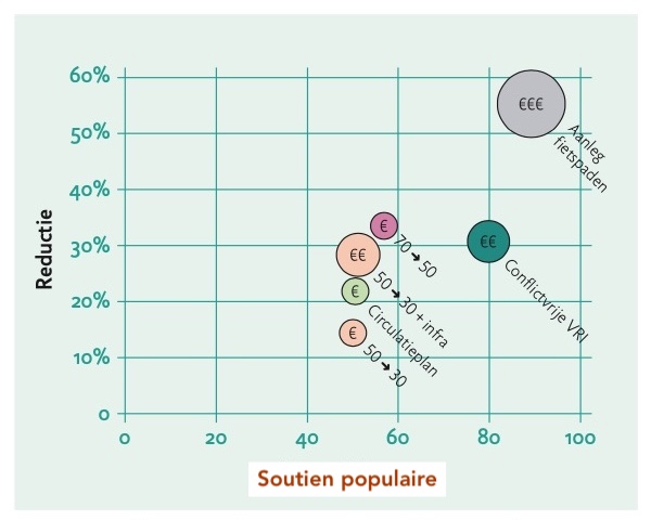 5 mesures - réduction vs soutien (Fietsberaad)