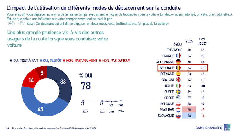 VINCI - Impact différents modes de déplacement