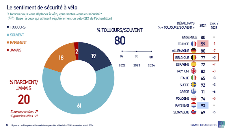 VINCI - Sentiment de sécurité à vélo